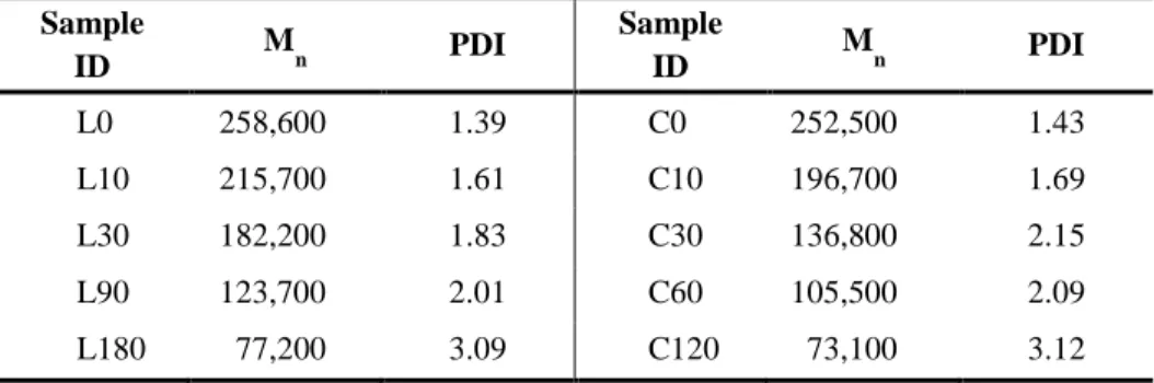 Table  4.  Number  average  molecular  weight  (M n )  and  polydispersity  index 