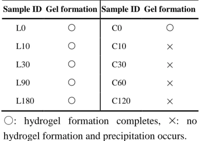 Table 5. Gel forming ability of ultra-sonicated SF aqueous solutions. 