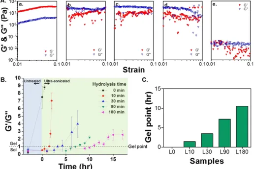 Figure 10. (A) Shear elastic and loss moduli (G' &amp; G'') of un- (a), 10 min- (b),  30 min- (c), 90 min- (d), and , 180 min- (e) hydrolyzed 3% (w/v) SF solutions  immediately  after  ultra-sonication