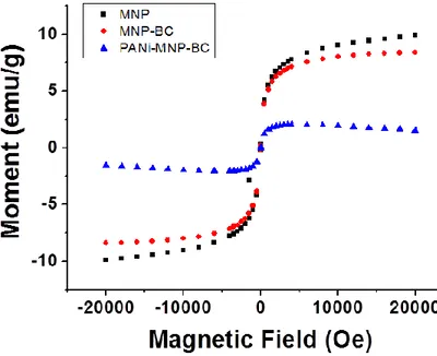 Figure 3-8. Magnetic hysteresis curves of BC nanocomposites.