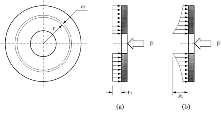 Fig.  3.6    Friction  plate  and  pressure  distribution