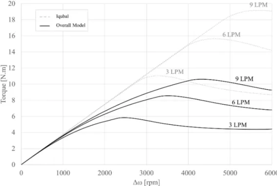 Fig.  3.28    Comparison  of  simulation  result  between  Iqbal  and  overall  model