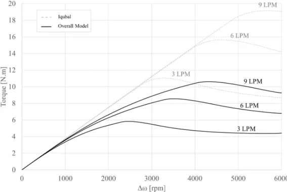 Fig.  3.28    Comparison  of  simulation  result  between  Iqbal  and  overall  model
