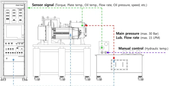Fig.  4.6    Illustration  of  a  wet  multi-disk  clutch  tester