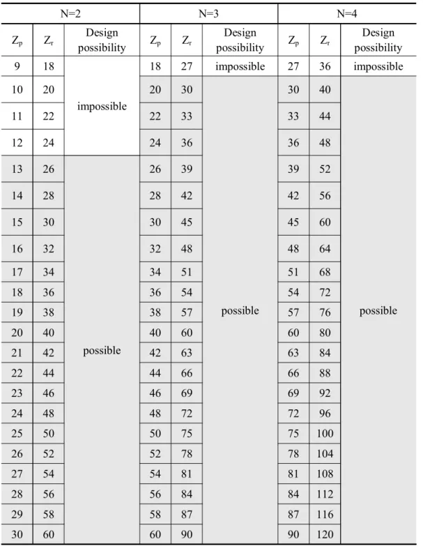 Table  5.4  Cases  to  prevent  internal  gear  interference  when  the  gear  module     and  reference  pressure  angle    .