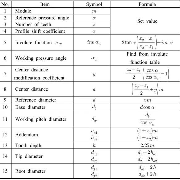 Table  5.1  Calculation  of  a  profile-shifted  internal  gear  and  external  gear  when  the  center  distance  is  not  given  (Kohara  Gear  Industry  Co.,  Ltd