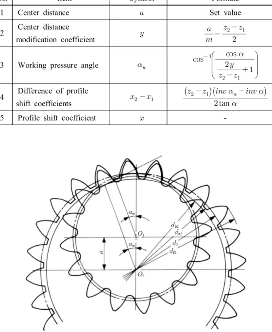 Table  5.2  Calculation  of  a  profile-shifted  internal  gear  and  external  gear  when  the  center  distance  is  given  (Kohara  Gear  Industry  Co.,  Ltd