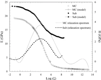 Fig. 3. Mastercurves and relaxation spectrum of the molding compound and substrate. 