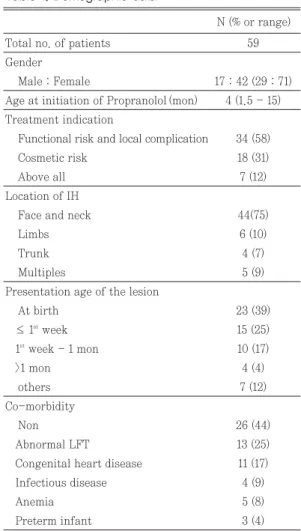 Table 1. Demographic data