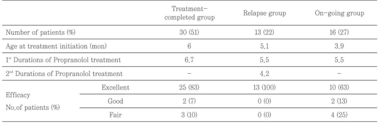 Table 2. Administration pattern and efficacy of propranolol