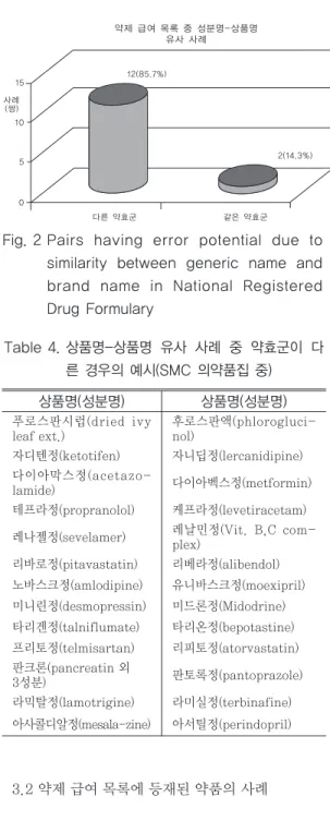 Fig. 1 Pairs having error potential due to sim- sim-ilarity  between  generic  name  and brand name in SMC Formulary