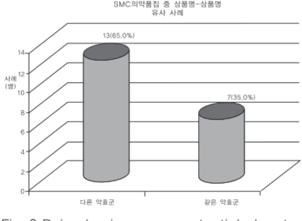 Fig. 4 Rate  of  drugs  having  several  generic drugs 1위 Levosulpiride 25mg  98개 2위 Simvastatin 20mg  91개 3위 Enalapril 10mg  81개 Table 5