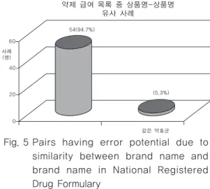 Fig. 5 Pairs  having  error  potential  due  to similarity  between  brand  name  and brand  name  in  National  Registered Drug Formulary