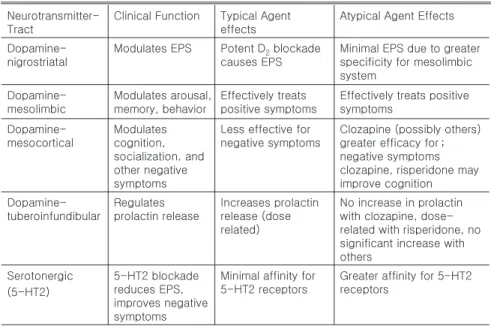 Table 1. Neurotransmitter-tract  Function  and  Effect  of  Typical  VS.  Atypical Antipsychotics