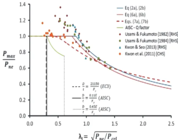 Fig.  4에서  원형  및  각형강관  실험결과들(Usami  and  Hancock, 1982 [19] , 1984 [20] , Kwon et al., 2011 [23] ) 및 AISC 