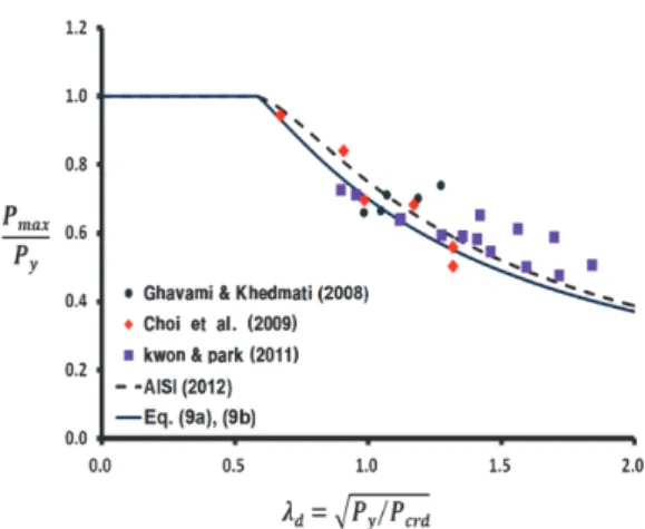 Fig.  6.  Comparison  of  design  curve  and  test  results  for  CFT  section  columns 
