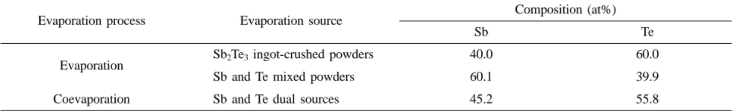 Table 1. Compositions of the Sb-Te films formed with different evaporation processes.