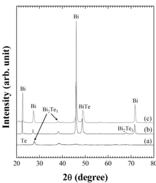 Fig. 4. X-ray diffraction patterns of the Bi-Te films processed using the coevaporation sources of total 1g of Bi and Te, of which the Bi content was (a) 30 mol%, (b) 50 mol%, and (c) 80 mol%