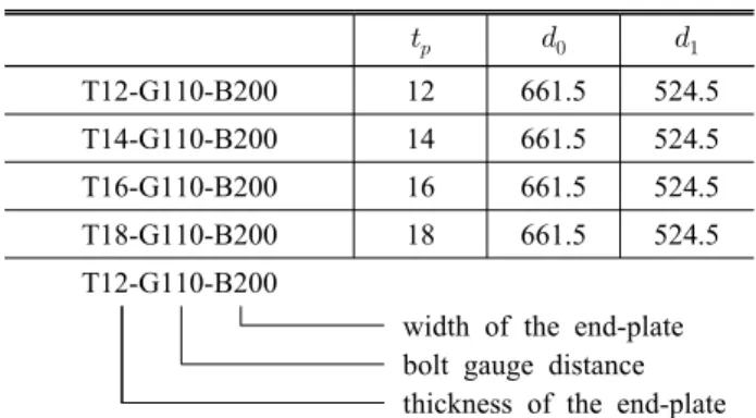 Table  1.  Geometric  variables  of  the  unstiffend  extended  end-plate  connection  (Unit:  mm)       T12-G110-B200 12 661.5 524.5 T14-G110-B200 14 661.5 524.5 T16-G110-B200 16 661.5 524.5 T18-G110-B200 18 661.5 524.5 T12-G110-B200