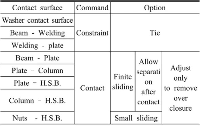 Table  4.  ABAQUS  options  for  finite  element  analysis Contact  surface Command Option Washer  contact  surface