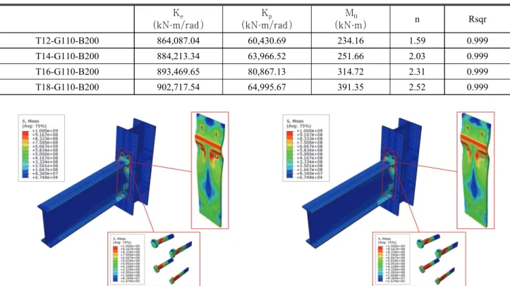 Table  5.  Regression  analysis  of  the  unstiffend  extended  end-plate  connection K e kN·mrad  K p kN·mrad  M  kN·m n Rsqr T12-G110-B200 864,087.04 60,430.69 234.16 1.59 0.999 T14-G110-B200 884,213.34 63,966.52 251.66 2.03 0.999 T16-G110-B200 
