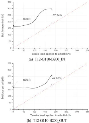 Fig.  7. Plastic hinge  yield-lines  of  the  unstiffened  extended  end-  plate  connections