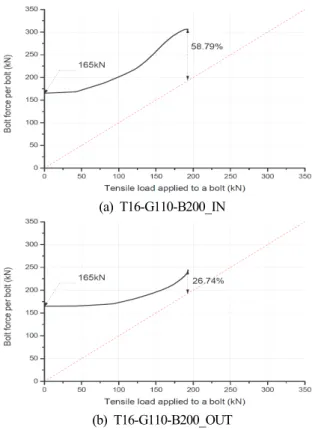 Fig.  10.  Working  load  vs.  axial  load  curve  on  the high-strength  bolt  of  T16-G110-B200 