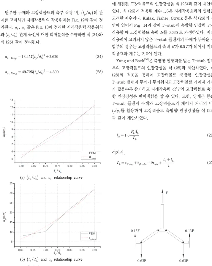 Fig. 14. Axial tensile strength for estimation model by Kulak et al.