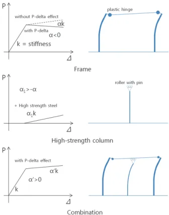 Fig.  1.  Improved  seismic  mechanism  using  high-strength  steel  stud  column