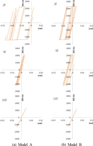 Fig.  6.  Inelastic  behavior  of  midspan  beam  end