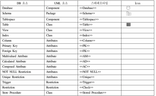 Table Class <<Table>>