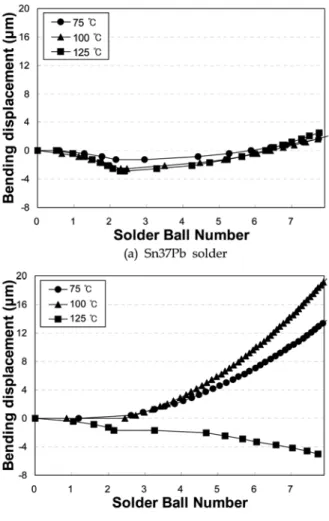 Fig. 7. Bending displacement distributions along the center line of the WB-PBGA packages due to temperature change.