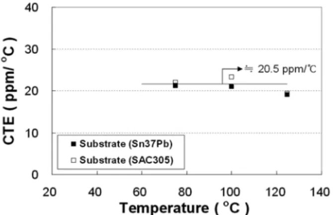 Fig. 13. Coefficient of thermal expansion obtained from the moiré fringe patterns of the PCB.