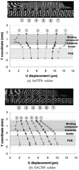 Fig. 14. Horizontal displacement distributions across each solder balls of WB-PBGA package assembly at the temperature of 100 o C.
