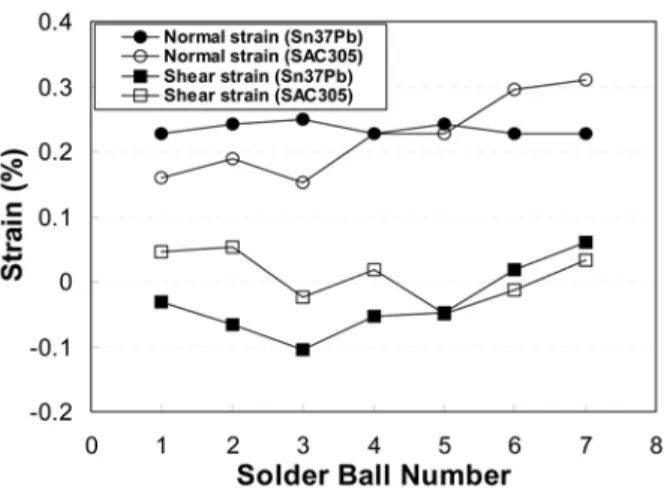 Fig. 17. Effective strain in solder balls of the WB-PBGA packages at the temperature of 100 o C.