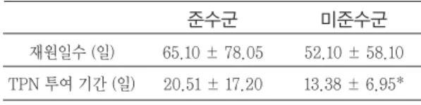 Table 3. Duration of hospitalization and TPN 