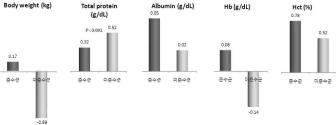 Fig 2. Changes in Nutritional index