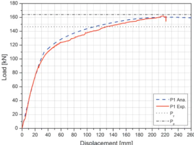Fig.  3.  Load-displacement  relationship  of  P1