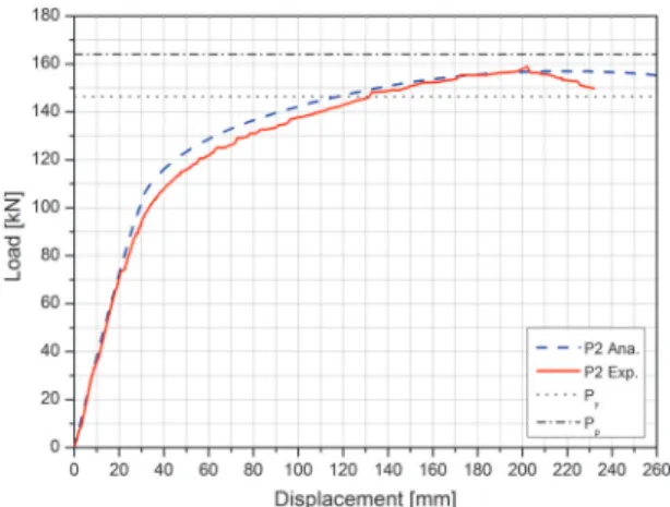 Fig.  8.  Load-strain  relationship  of  P2  flange  and  diaphragm
