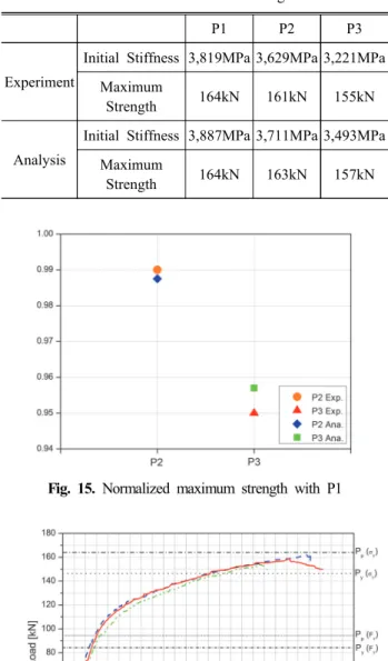 Table  4.  Initial  stiffness  and  maximum  strength
