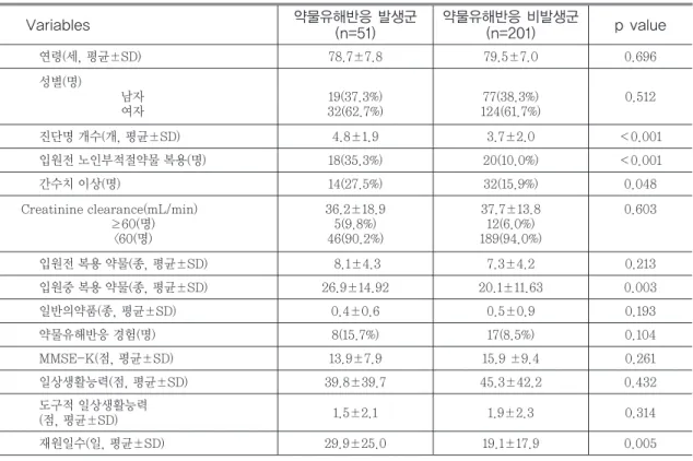 Table 3. Influence  of  variables  between  adverse  drug  reactions  and  nonadverse  drug  reactions group