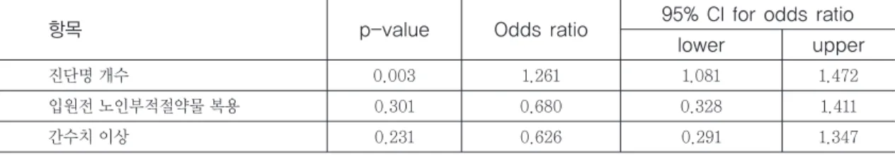 Table 4. Independent risk factors for adverse drug reactions by logistic regression