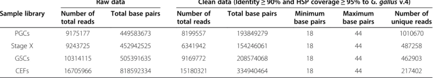 Table 4 shows the top 20 putative piRNAs originating from repeat sequences based on the RPKM values in PGCs, the majority of which were derived from the long interspersed element (LINE) or chicken repetitive 1 (CR1)
