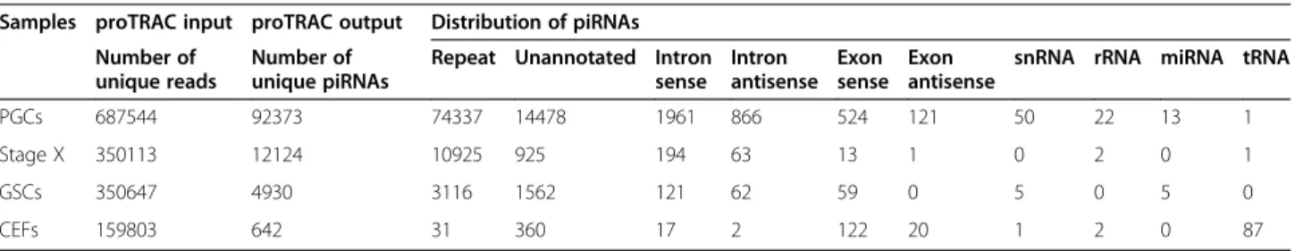 Table 3 proTRAC output and distribution of piRNAs from next-generation sequencing Samples proTRAC input proTRAC output Distribution of piRNAs