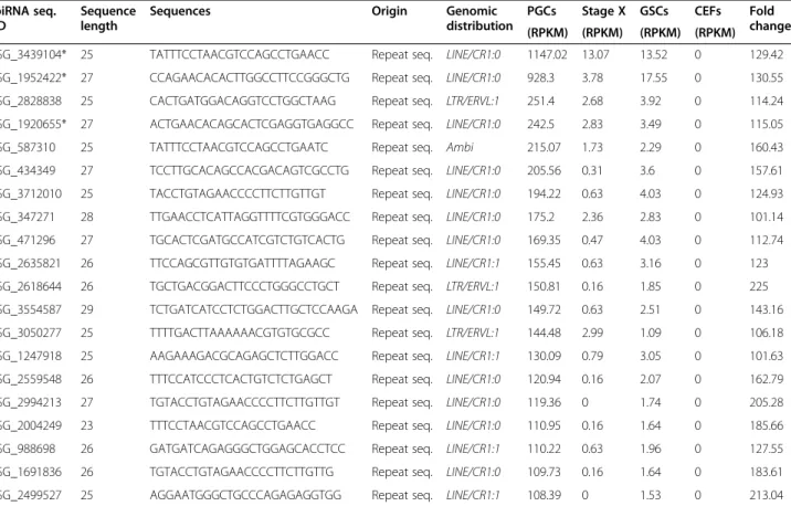 Table 4 List of top 20 repeat sequences originated piRNAs that upregulated in PGCs piRNA seq.