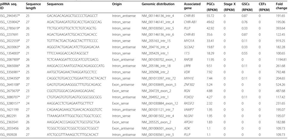 Table 5 List of top 20 genic sequences originated piRNAs that upregulated in PGCs