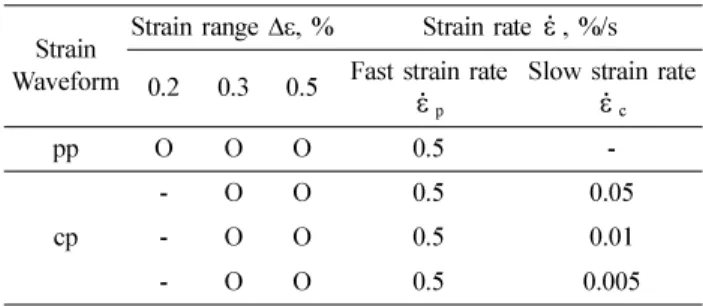 Figure 3 shows the two types of strain waveforms used in creep-fatigue crack propagation tests