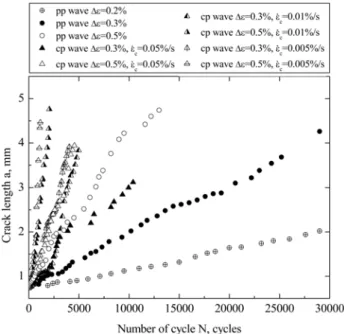 Fig. 4. Variation of the crack length with the number of cycles.