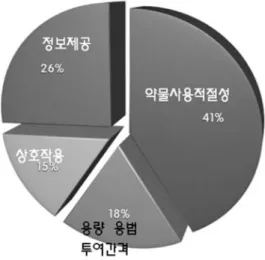 Fig. 2  2010년 DUR program 중재 결과