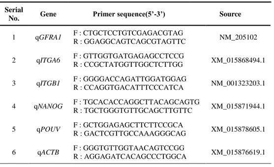 Table 3-2. Primer information used for qRT-PCR analysis  Serial 